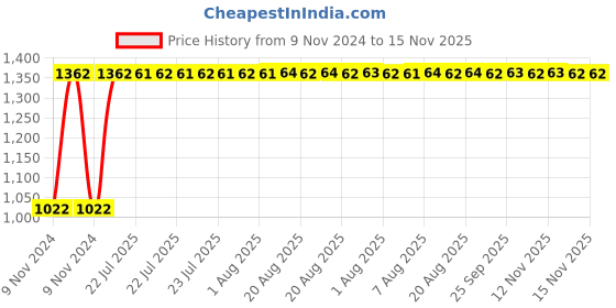 moglix.com Unbrako 7/8x3-1/2 inch Grade 8 Half Threaded UNC Hex Head Bolt/Screw, 170473 (Pack of 10) unbrako Price History Graph from 9 Nov 2024 to 15 Nov 2025