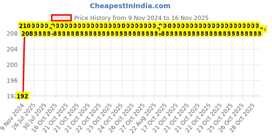 moglix.com Unbrako 7/8x3-1/2 inch Half Threaded BSW Socket Head Cap Screw, 400191 unbrako Price History Graph from 9 Nov 2024 to 16 Nov 2025