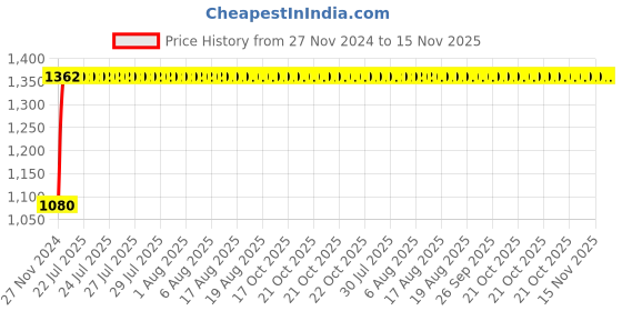 moglix.com Unbrako 7/8x3-1/4 inch 10PCS Grade 8 Half Threaded UNC Hex Head Bolt/ScrewBox, 170472 unbrako Price History Graph from 27 Nov 2024 to 15 Nov 2025