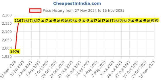 moglix.com Unbrako 7/8x3-1/4 inch 10PCS Half Threaded BSW Socket Head Cap Screw Box, 701133 unbrako Price History Graph from 27 Nov 2024 to 15 Nov 2025