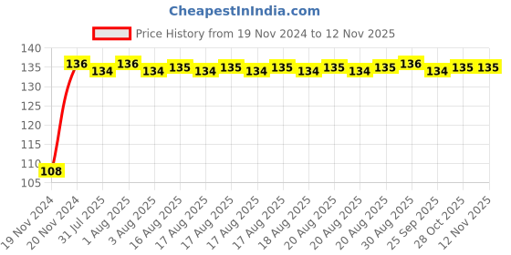 moglix.com Unbrako 7/8x3-1/4 inch Grade 8 Half Threaded UNC Hex Head Bolt/Screw, 170472 unbrako Price History Graph from 19 Nov 2024 to 12 Nov 2025