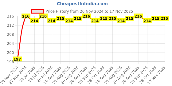 moglix.com Unbrako 7/8x3-1/4 inch Half Threaded BSW Socket Head Cap Screw, 701133 unbrako Price History Graph from 26 Nov 2024 to 17 Nov 2025