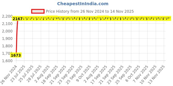 moglix.com Unbrako 7/8x3-1/4 inch Half Threaded BSW Socket Head Cap Screw, 701133 (Pack of 10) unbrako Price History Graph from 26 Nov 2024 to 14 Nov 2025