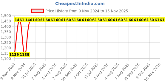 moglix.com Unbrako 7/8x3-3/4 inch 10PCS Grade 8 Half Threaded UNC Hex Head Bolt/ScrewBox, 170474 unbrako Price History Graph from 9 Nov 2024 to 15 Nov 2025