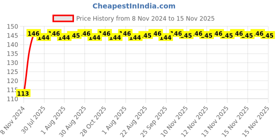 moglix.com Unbrako 7/8x3-3/4 inch Grade 8 Half Threaded UNC Hex Head Bolt/Screw, 170474 unbrako Price History Graph from 8 Nov 2024 to 15 Nov 2025