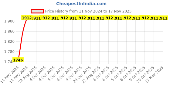 moglix.com Unbrako 7/8x3 inch 10PCS Full Threaded BSW Socket Head Cap Screw Box, 400190 unbrako Price History Graph from 11 Nov 2024 to 16 Nov 2025