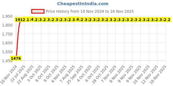 moglix.com Unbrako 7/8x3 inch Full Threaded BSW Socket Head Cap Screw, 400190 (Pack of 10) unbrako Price History Graph from 10 Nov 2024 to 15 Nov 2025