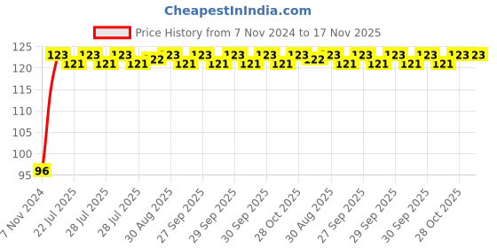moglix.com Unbrako 7/8x3 inch Grade 8 Half Threaded UNC Hex Head Bolt/Screw, 170471 unbrako Price History Graph from 7 Nov 2024 to 16 Nov 2025
