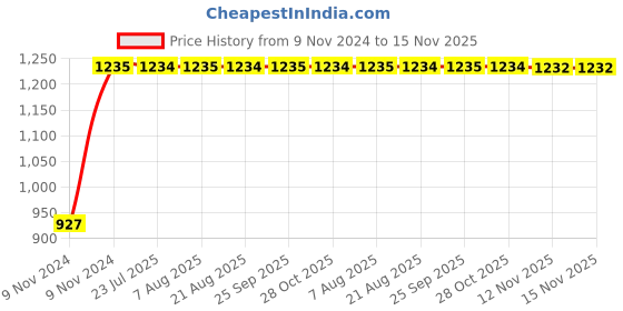 moglix.com Unbrako 7/8x3 inch Grade 8 Half Threaded UNC Hex Head Bolt/Screw, 170471 (Pack of 10) unbrako Price History Graph from 9 Nov 2024 to 14 Nov 2025