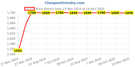 moglix.com Unbrako 7/8x4-1/2 inch 10PCS Grade 8 Half Threaded UNC Hex Head Bolt/ScrewBox, 170477 unbrako Price History Graph from 27 Nov 2024 to 14 Nov 2025