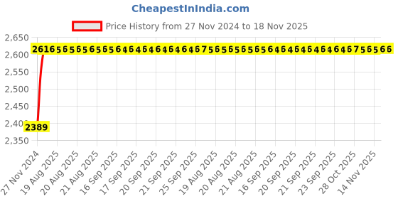 moglix.com Unbrako 7/8x4-1/2 inch 10PCS Half Threaded BSW Socket Head Cap Screw Box, 701136 unbrako Price History Graph from 27 Nov 2024 to 17 Nov 2025