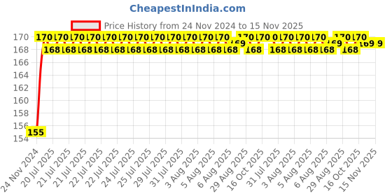 moglix.com Unbrako 7/8x4-1/2 inch Grade 8 Half Threaded UNC Hex Head Bolt/Screw, 170477 unbrako Price History Graph from 24 Nov 2024 to 15 Nov 2025