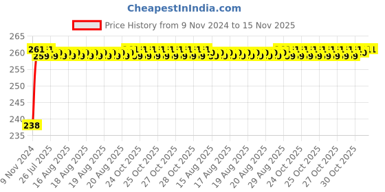 moglix.com Unbrako 7/8x4-1/2 inch Half Threaded BSW Socket Head Cap Screw, 701136 unbrako Price History Graph from 9 Nov 2024 to 15 Nov 2025