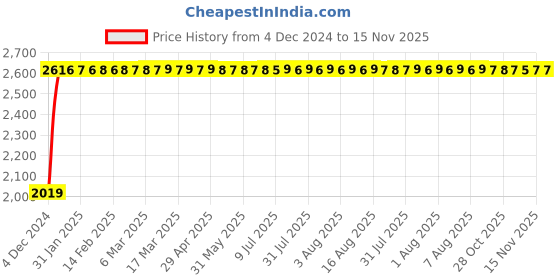 moglix.com Unbrako 7/8x4-1/2 inch Half Threaded BSW Socket Head Cap Screw, 701136 (Pack of 10) unbrako Price History Graph from 4 Dec 2024 to 15 Nov 2025