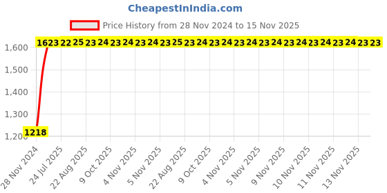moglix.com Unbrako 7/8x4-1/4 inch Grade 8 Half Threaded UNC Hex Head Bolt/Screw, 170476 (Pack of 10) unbrako Price History Graph from 28 Nov 2024 to 14 Nov 2025