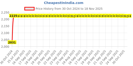 moglix.com Unbrako 7/8x4 inch 10PCS Half Threaded BSW Socket Head Cap Screw Box, 400192 unbrako Price History Graph from 30 Oct 2024 to 18 Nov 2025