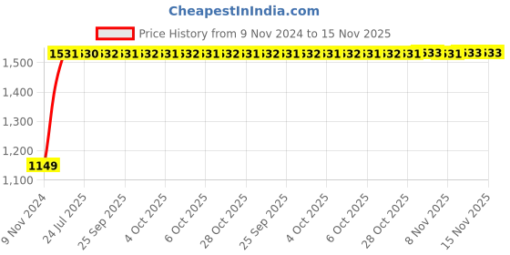 moglix.com Unbrako 7/8x4 inch Grade 8 Half Threaded UNC Hex Head Bolt/Screw, 170475 (Pack of 10) unbrako Price History Graph from 9 Nov 2024 to 15 Nov 2025