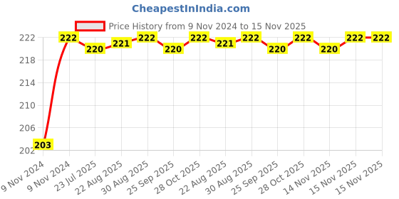 moglix.com Unbrako 7/8x4 inch Half Threaded BSW Socket Head Cap Screw, 400192 unbrako Price History Graph from 9 Nov 2024 to 15 Nov 2025