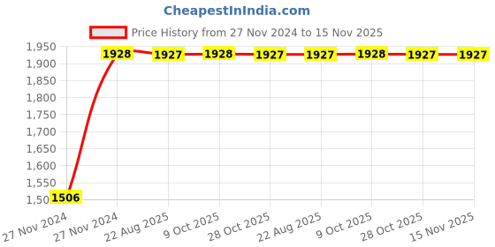 moglix.com Unbrako 7/8x5-1/2 inch 10PCS Grade 8 Half Threaded UNC Hex Head Bolt/ScrewBox, 170479 unbrako Price History Graph from 27 Nov 2024 to 15 Nov 2025