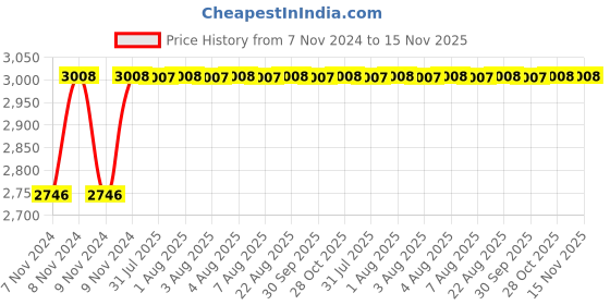 moglix.com Unbrako 7/8x5-1/2 inch 10PCS Half Threaded BSW Socket Head Cap Screw Box, 210047 unbrako Price History Graph from 7 Nov 2024 to 15 Nov 2025