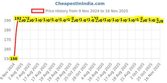 moglix.com Unbrako 7/8x5-1/2 inch Grade 8 Half Threaded UNC Hex Head Bolt/Screw, 170479 unbrako Price History Graph from 9 Nov 2024 to 15 Nov 2025