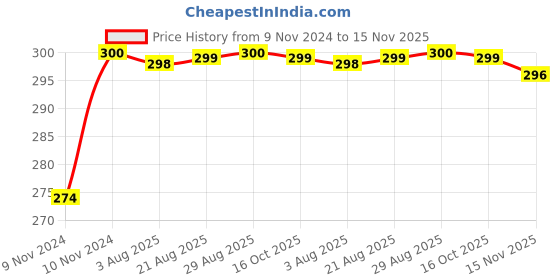 moglix.com Unbrako 7/8x5-1/2 inch Half Threaded BSW Socket Head Cap Screw, 210047 unbrako Price History Graph from 9 Nov 2024 to 15 Nov 2025