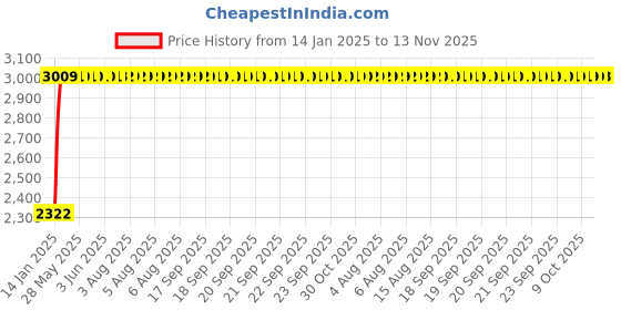 moglix.com Unbrako 7/8x5-1/2 inch Half Threaded BSW Socket Head Cap Screw, 210047 (Pack of 10) unbrako Price History Graph from 14 Jan 2025 to 13 Nov 2025