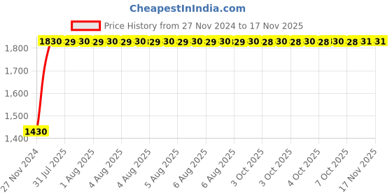 moglix.com Unbrako 7/8x5 inch 10PCS Grade 8 Half Threaded UNC Hex Head Bolt/ScrewBox, 170478 unbrako Price History Graph from 27 Nov 2024 to 15 Nov 2025