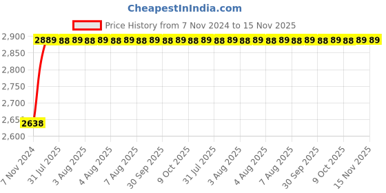 moglix.com Unbrako 7/8x5 inch 10PCS Half Threaded BSW Socket Head Cap Screw Box, 701137 unbrako Price History Graph from 7 Nov 2024 to 14 Nov 2025