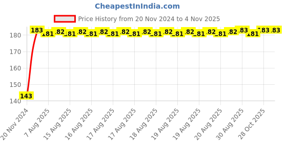 moglix.com Unbrako 7/8x5 inch Grade 8 Half Threaded UNC Hex Head Bolt/Screw, 170478 unbrako Price History Graph from 20 Nov 2024 to 4 Nov 2025