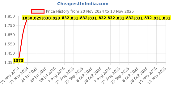 moglix.com Unbrako 7/8x5 inch Grade 8 Half Threaded UNC Hex Head Bolt/Screw, 170478 (Pack of 10) unbrako Price History Graph from 20 Nov 2024 to 13 Nov 2025