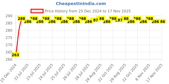 moglix.com Unbrako 7/8x5 inch Half Threaded BSW Socket Head Cap Screw, 701137 unbrako Price History Graph from 25 Dec 2024 to 17 Nov 2025