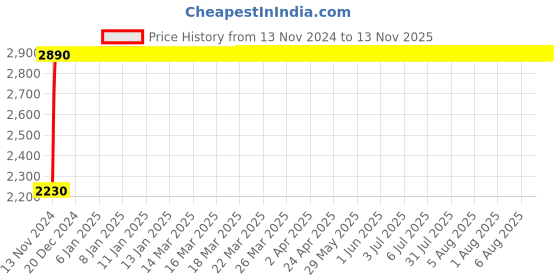 moglix.com Unbrako 7/8x5 inch Half Threaded BSW Socket Head Cap Screw, 701137 (Pack of 10) unbrako Price History Graph from 13 Nov 2024 to 13 Nov 2025