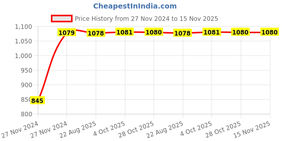 moglix.com Unbrako 7/8x6-1/2 inch 5PCS Grade 8 Half Threaded UNC Hex Head Bolt/ScrewBox, 170481 unbrako Price History Graph from 27 Nov 2024 to 15 Nov 2025