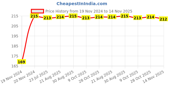 moglix.com Unbrako 7/8x6-1/2 inch Grade 8 Half Threaded UNC Hex Head Bolt/Screw, 170481 unbrako Price History Graph from 19 Nov 2024 to 14 Nov 2025