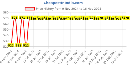 moglix.com Unbrako 7/8x6-1/2 inch Half Threaded BSW Socket Head Cap Screw, 210048 unbrako Price History Graph from 9 Nov 2024 to 16 Nov 2025