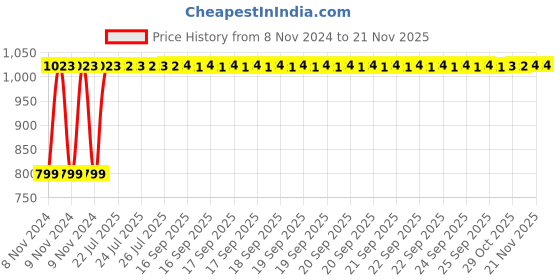 moglix.com Unbrako 7/8x6 inch 5PCS Grade 8 Half Threaded UNC Hex Head Bolt/ScrewBox, 170480 unbrako Price History Graph from 8 Nov 2024 to 19 Nov 2025