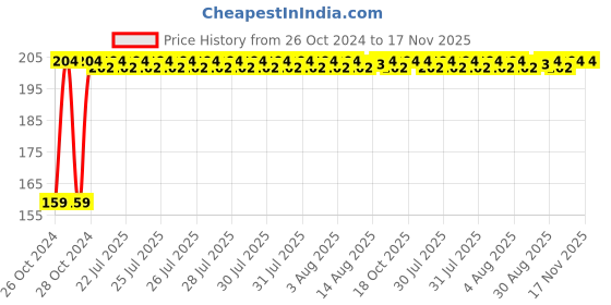 moglix.com Unbrako 7/8x6 inch Grade 8 Half Threaded UNC Hex Head Bolt/Screw, 170480 unbrako Price History Graph from 26 Oct 2024 to 16 Nov 2025
