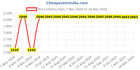 moglix.com Unbrako 7/8x6 inch Grade 8 Half Threaded UNC Hex Head Bolt/Screw, 170480 (Pack of 10) unbrako Price History Graph from 7 Nov 2024 to 16 Nov 2025