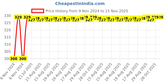moglix.com Unbrako 7/8x6 inch Half Threaded BSW Socket Head Cap Screw, 400193 unbrako Price History Graph from 9 Nov 2024 to 15 Nov 2025
