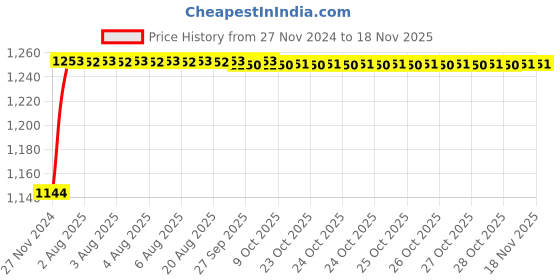 moglix.com Unbrako 7/8x7-1/2 inch 5PCS Grade 8 Half Threaded UNC Hex Head Bolt/ScrewBox, 170483 unbrako Price History Graph from 27 Nov 2024 to 16 Nov 2025