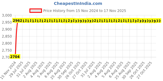moglix.com Unbrako 7/8x7-1/2 inch 5PCS Half Threaded BSW Socket Head Cap Screw Box, 210050 unbrako Price History Graph from 15 Nov 2024 to 16 Nov 2025