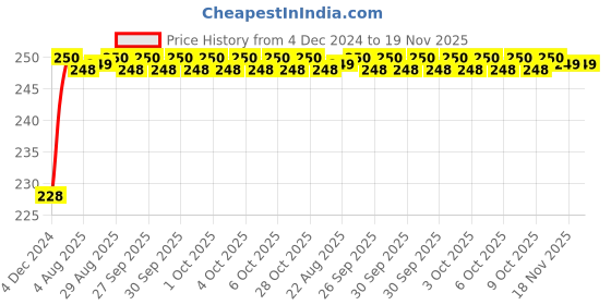 moglix.com Unbrako 7/8x7-1/2 inch Grade 8 Half Threaded UNC Hex Head Bolt/Screw, 170483 unbrako Price History Graph from 4 Dec 2024 to 19 Nov 2025