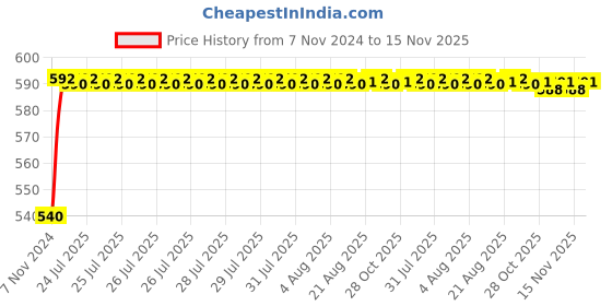moglix.com Unbrako 7/8x7-1/2 inch Half Threaded BSW Socket Head Cap Screw, 210050 unbrako Price History Graph from 7 Nov 2024 to 15 Nov 2025
