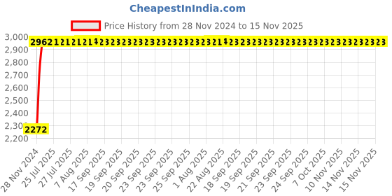 moglix.com Unbrako 7/8x7-1/2 inch Half Threaded BSW Socket Head Cap Screw, 210050 (Pack of 5) unbrako Price History Graph from 28 Nov 2024 to 15 Nov 2025