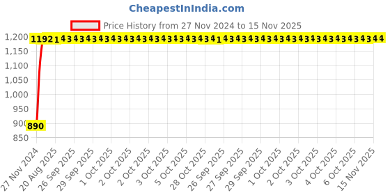 moglix.com Unbrako 7/8x7 inch 5PCS Grade 8 Half Threaded UNC Hex Head Bolt/ScrewBox, 170482 unbrako Price History Graph from 27 Nov 2024 to 15 Nov 2025