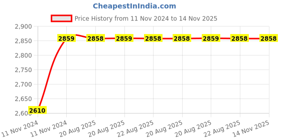 moglix.com Unbrako 7/8x7 inch 5PCS Half Threaded BSW Socket Head Cap Screw Box, 701139 unbrako Price History Graph from 11 Nov 2024 to 14 Nov 2025