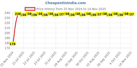 moglix.com Unbrako 7/8x7 inch Grade 8 Half Threaded UNC Hex Head Bolt/Screw, 170482 unbrako Price History Graph from 25 Nov 2024 to 14 Nov 2025