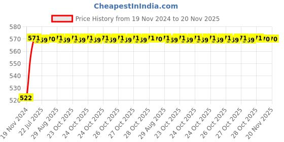 moglix.com Unbrako 7/8x7 inch Half Threaded BSW Socket Head Cap Screw, 701139 unbrako Price History Graph from 19 Nov 2024 to 19 Nov 2025
