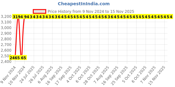 moglix.com Unbrako 7/8x8-1/2 inch Half Threaded BSW Socket Head Cap Screw, 210052 (Pack of 5) unbrako Price History Graph from 9 Nov 2024 to 14 Nov 2025